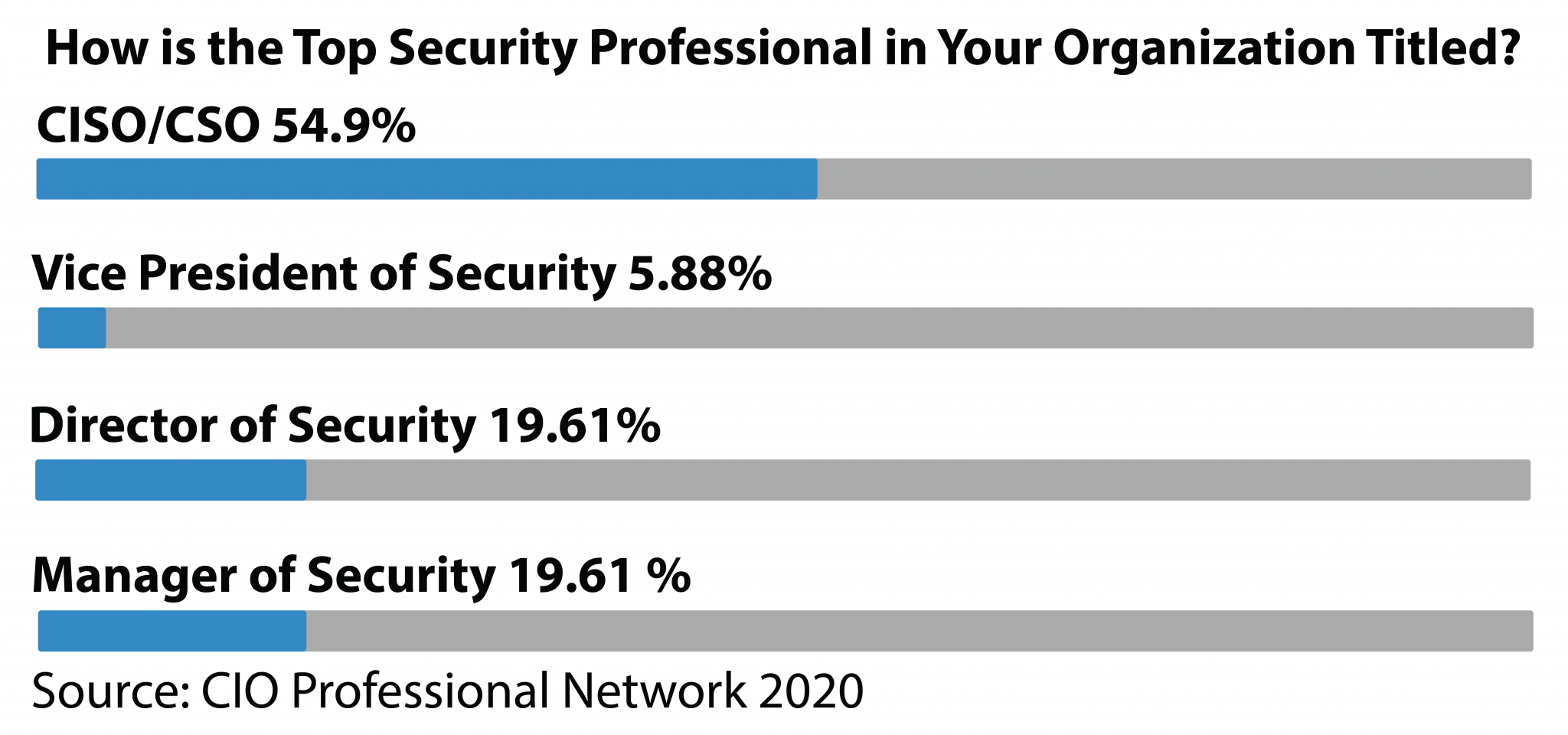 CIO Insight CISO Reporting Structure The National CIO Review