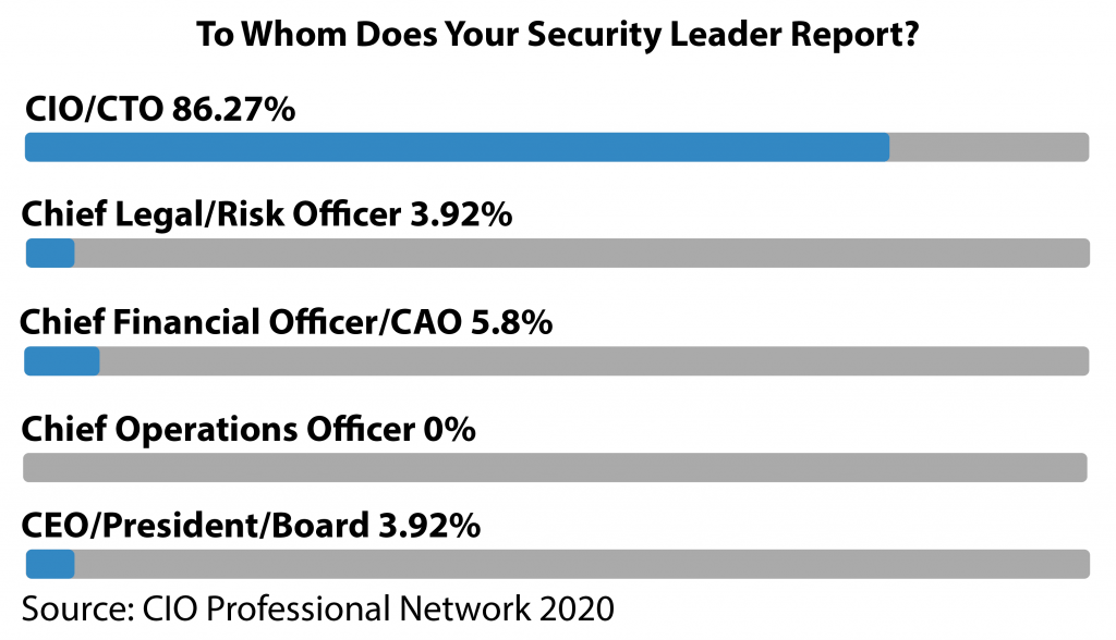 CIO Insight: CISO Reporting Structure - The National CIO Review