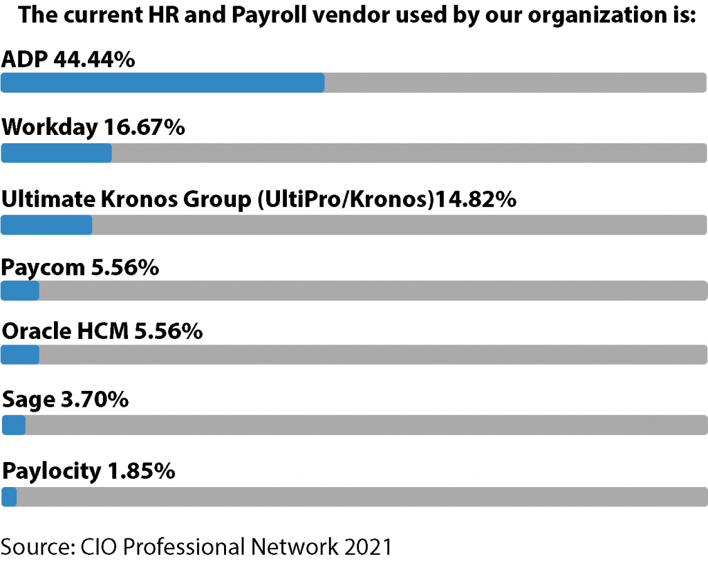 HR/Payroll Vendor Top 7 Vendors