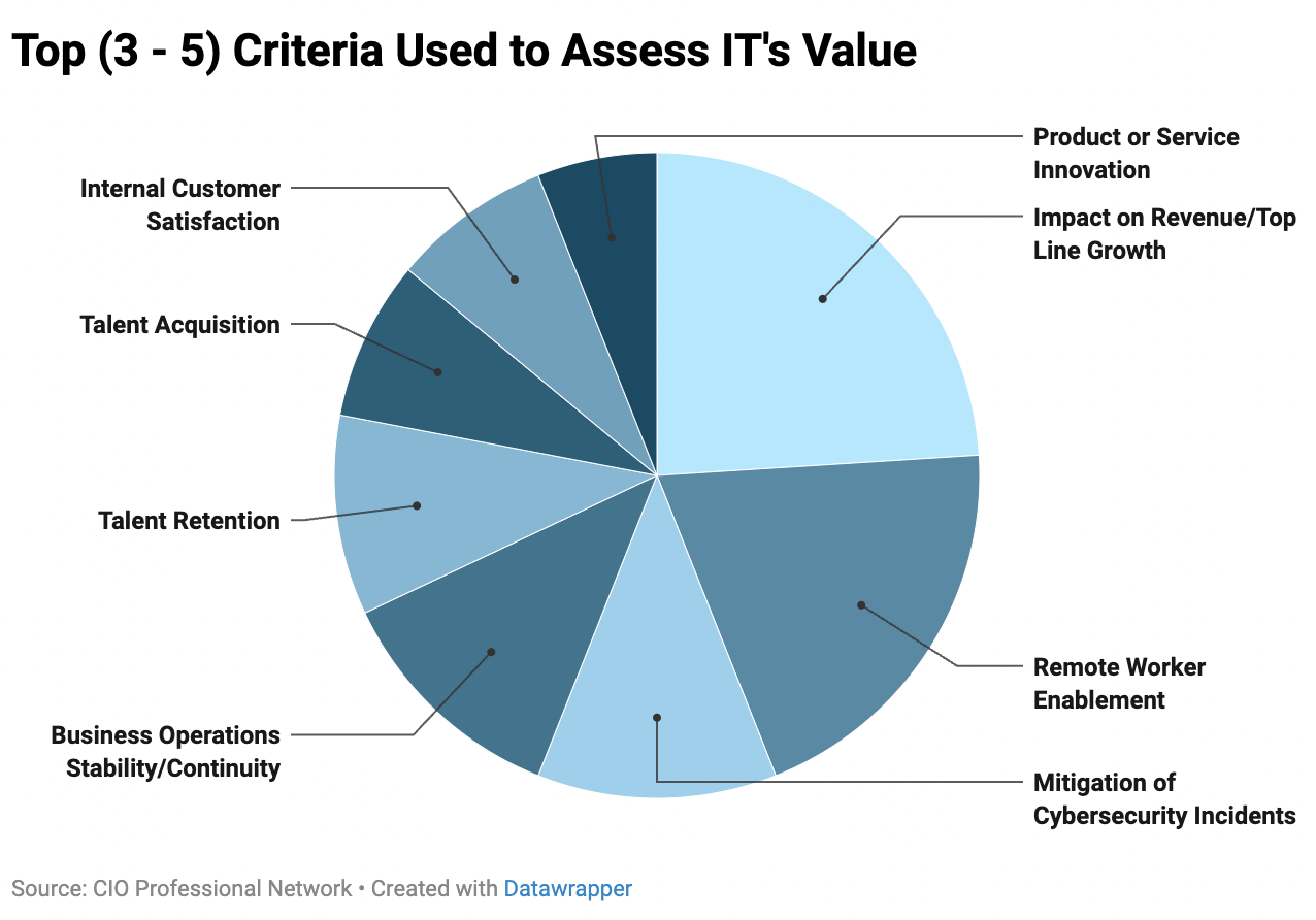 CIO Insight: Measuring IT Value - The National CIO Review