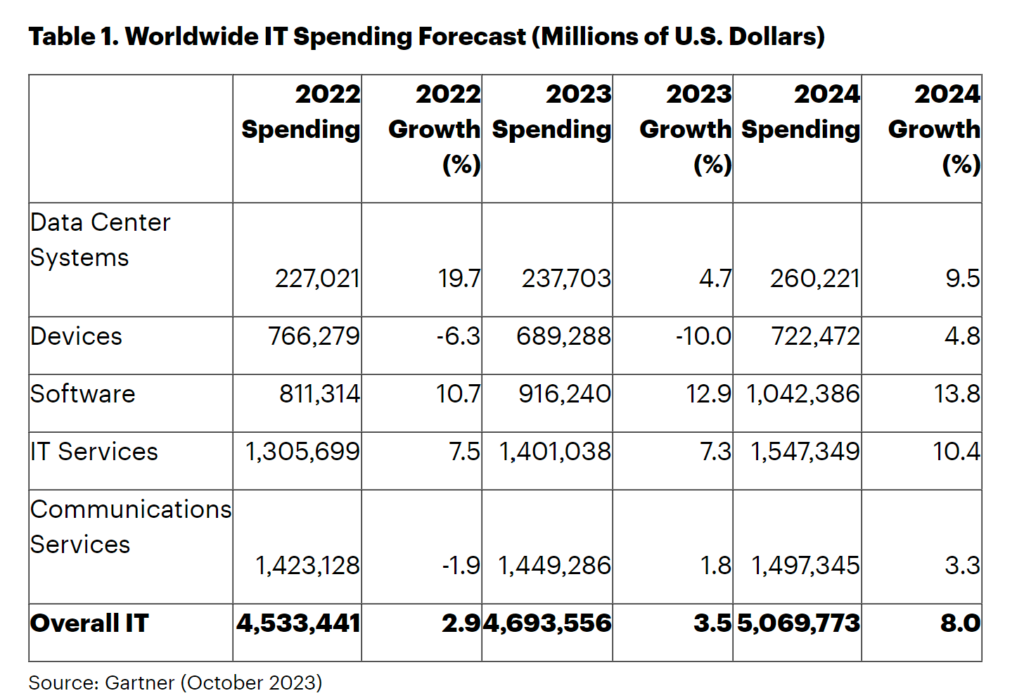 Inside Look: Gartner Forecasts An 8% Surge In Global IT Spending For ...