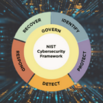 Illustration of the NIST Cybersecurity Framework represented as a circular diagram with five segments labeled IDENTIFY, PROTECT, DETECT, RESPOND, and RECOVER around a core labeled GOVERN, set against a digital data background