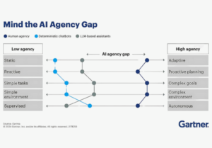 LIVE from Gartner IT Symposium: The Rise of Agentic AI