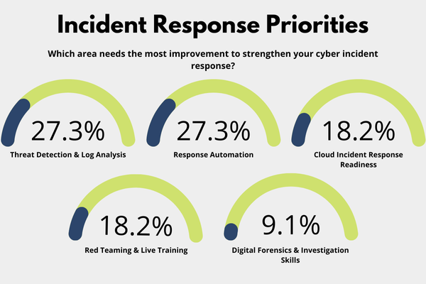 Incident Response Priorities